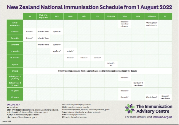 New-Zealand-Immunisation-Schedule-2022